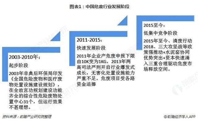 危廢行業(yè)2018、2019現(xiàn)狀343