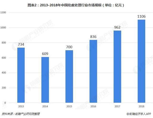 危廢行業(yè)2018、2019現(xiàn)狀512